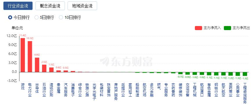 A股三大指數(shù)走勢分化：創(chuàng)業(yè)板指創(chuàng)年內(nèi)新低 人腦工程概念股爆發(fā)