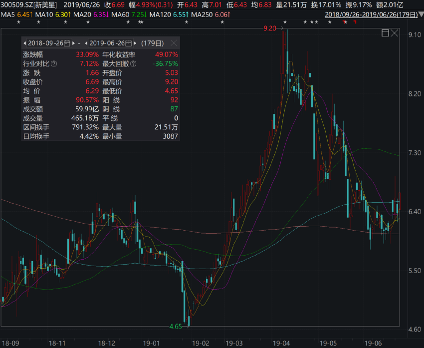 董事長(zhǎng)雇人拉抬股價(jià)、高位出貨 竟辯稱是“市值管理”！證監(jiān)會(huì)出手：罰沒9600萬！