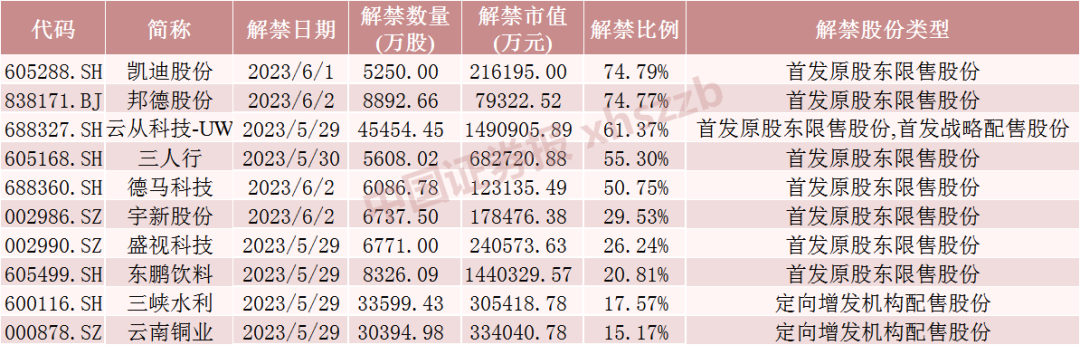 就在明天 3倍AI大牛股將大規(guī)模解禁