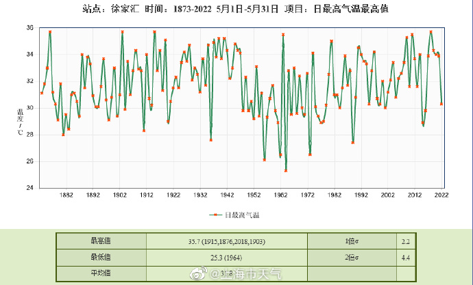 上海氣象局：徐家匯站氣溫36.1℃ 打破百年來五月氣溫最高紀(jì)錄