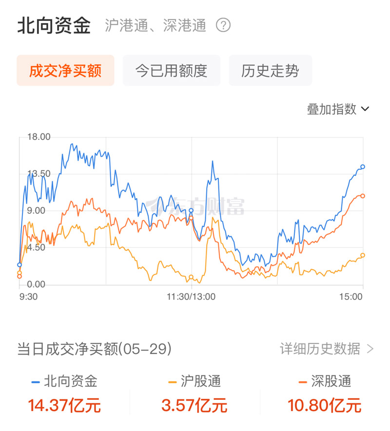 A股三大指數(shù)走勢分化：創(chuàng)業(yè)板指創(chuàng)年內(nèi)新低 人腦工程概念股爆發(fā)