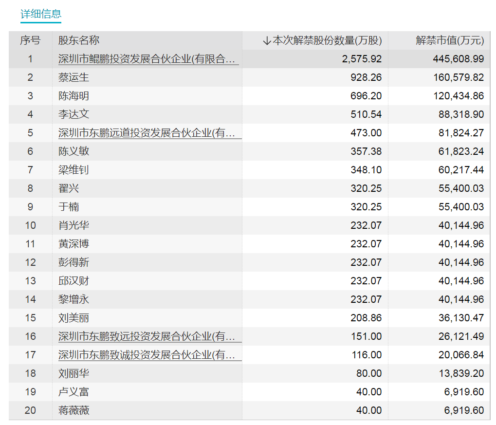 就在明天 3倍AI大牛股將大規(guī)模解禁