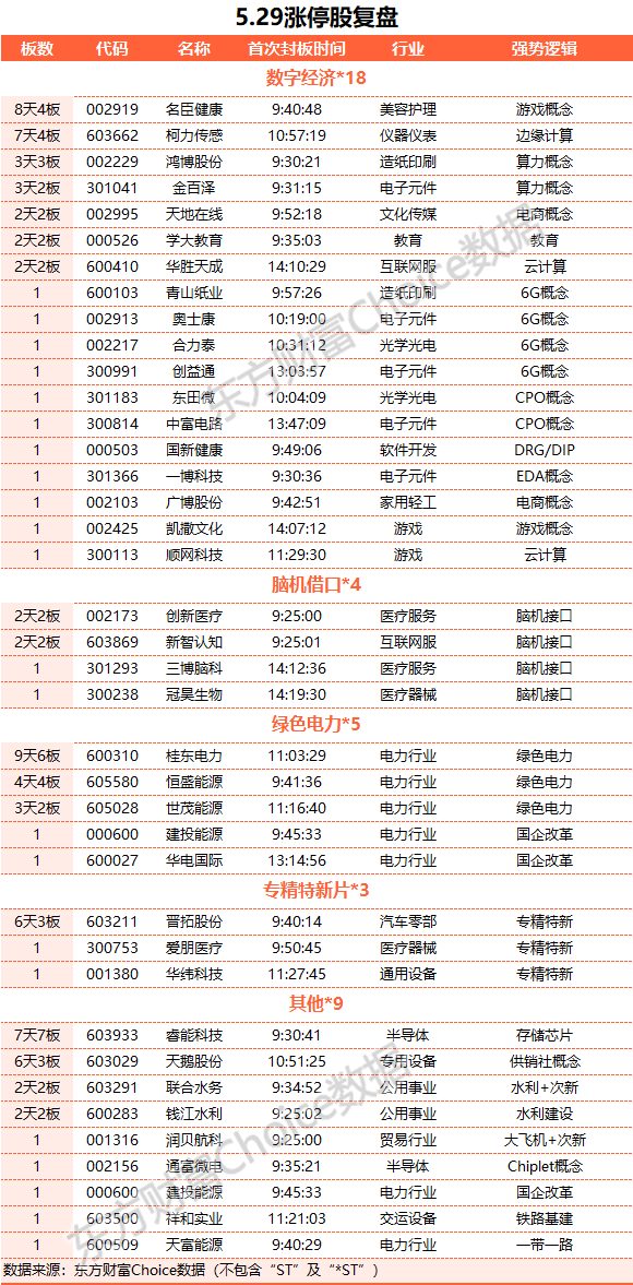 A股三大指數(shù)走勢分化：創(chuàng)業(yè)板指創(chuàng)年內(nèi)新低 人腦工程概念股爆發(fā)