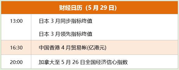 東方財(cái)富財(cái)經(jīng)早餐 5月29日周一