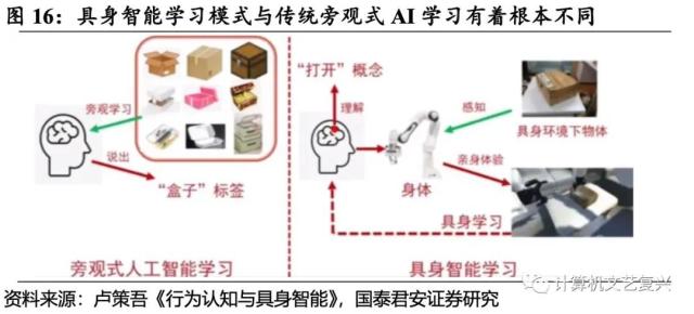 具身智能：人工智能的下一個(gè)浪潮