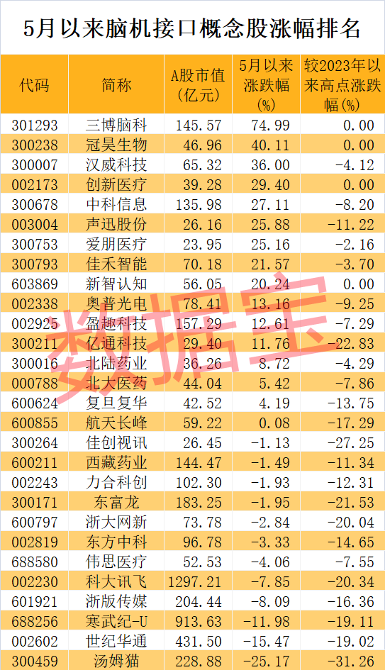 腦機(jī)接口熱度爆棚 兩龍頭一字板 高增長概念股出爐（附名單）