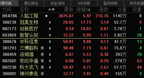 腦機(jī)接口熱度爆棚 兩龍頭一字板 高增長概念股出爐（附名單）