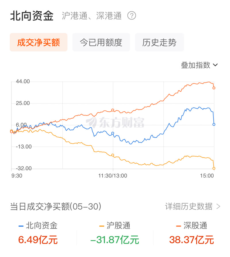 A股三大指數(shù)探底回升 人工智能賽道持續(xù)大漲