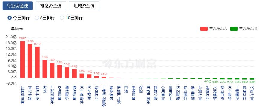 A股三大指數(shù)探底回升 人工智能賽道持續(xù)大漲