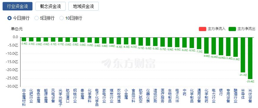 A股三大指數(shù)探底回升 人工智能賽道持續(xù)大漲