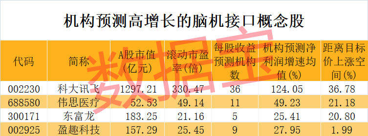 腦機(jī)接口熱度爆棚 兩龍頭一字板 高增長概念股出爐（附名單）