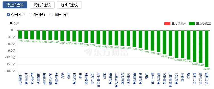 A股三大指數(shù)收跌 深成指與創(chuàng)業(yè)板指月線四連陰