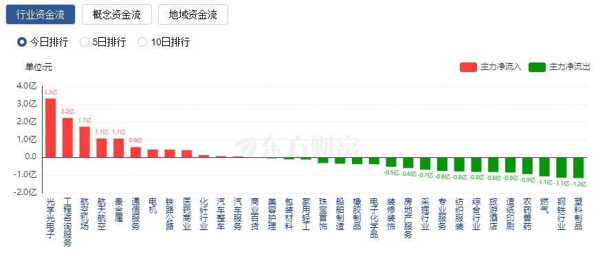 A股三大指數(shù)收跌 深成指與創(chuàng)業(yè)板指月線四連陰