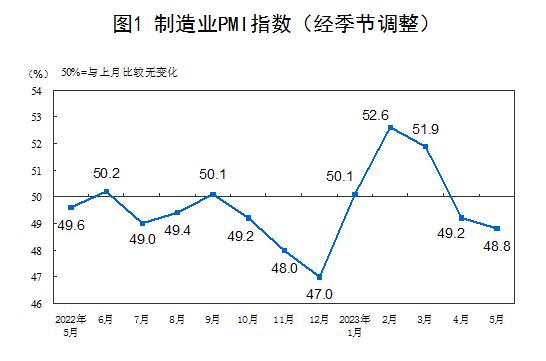 國(guó)家統(tǒng)計(jì)局：5月制造業(yè)PMI為48.8% 比上月下降0.4個(gè)百分點(diǎn)