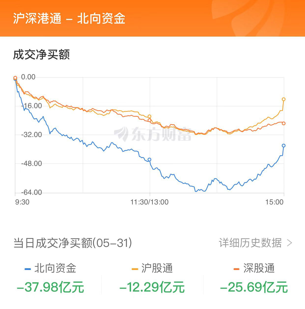 A股三大指數(shù)收跌 深成指與創(chuàng)業(yè)板指月線四連陰