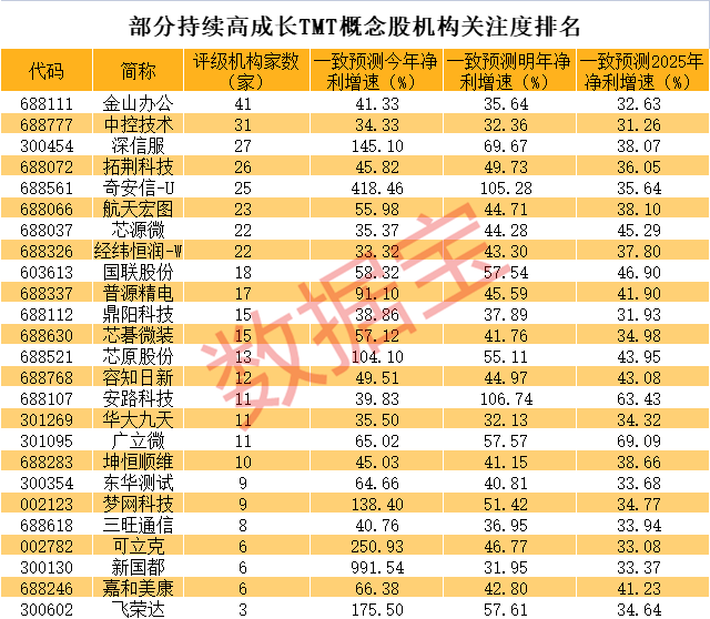 1500億市值A(chǔ)I龍頭漲停 這些TMT股票高成長(zhǎng)（附名單）