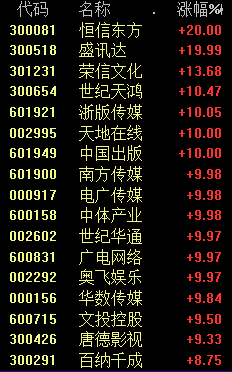 七大利好！徹底爆了！一批AI應(yīng)用端老龍頭集體暴漲