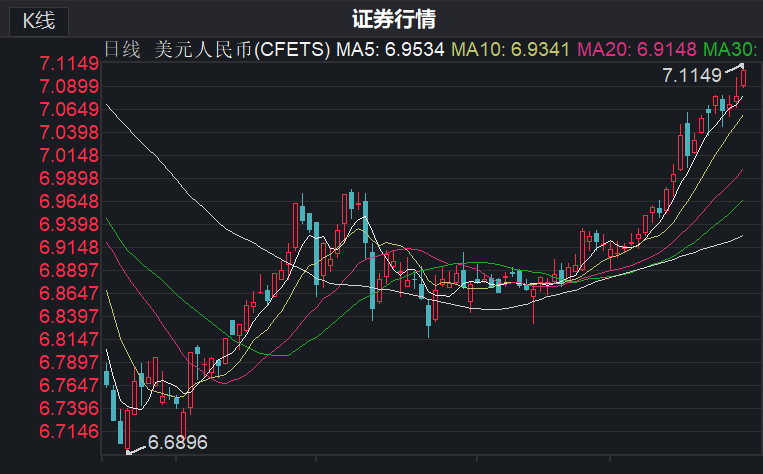 人民幣匯率跌破7.1 原因是什么？專家解讀