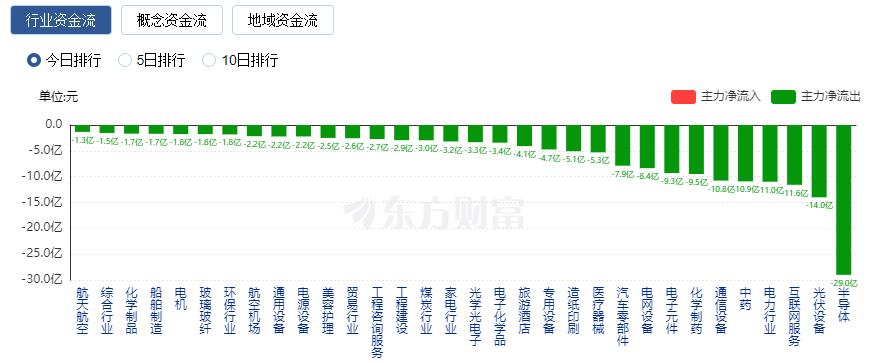 A股三大指數(shù)震蕩整理 TMT賽道大漲航空股領(lǐng)跌