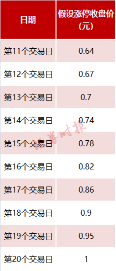 慘烈！連續(xù)20個(gè)跌停板 “人參之王”瀕臨退市 11萬股東觸雷