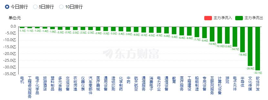 A股三大指數(shù)收漲：新能源與地產(chǎn)鏈大漲 北向資金凈買(mǎi)入85億元