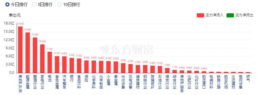 A股三大指數(shù)收漲：新能源與地產(chǎn)鏈大漲 北向資金凈買(mǎi)入85億元