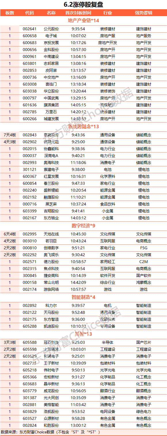 A股三大指數(shù)收漲：新能源與地產(chǎn)鏈大漲 北向資金凈買(mǎi)入85億元