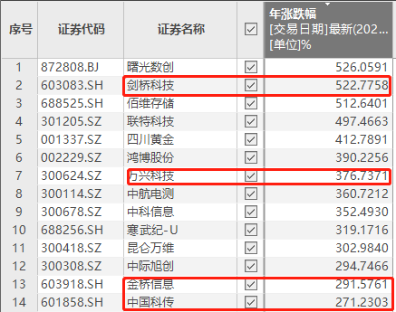 暴漲292%！金橋信息實控人突然宣布：減持！什么情況？