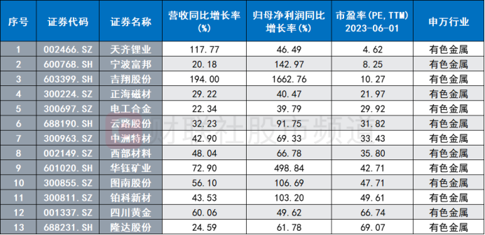 鋰礦股集體活躍！300億龍頭封板漲停 有色金屬景氣改善 關注這些低估標的