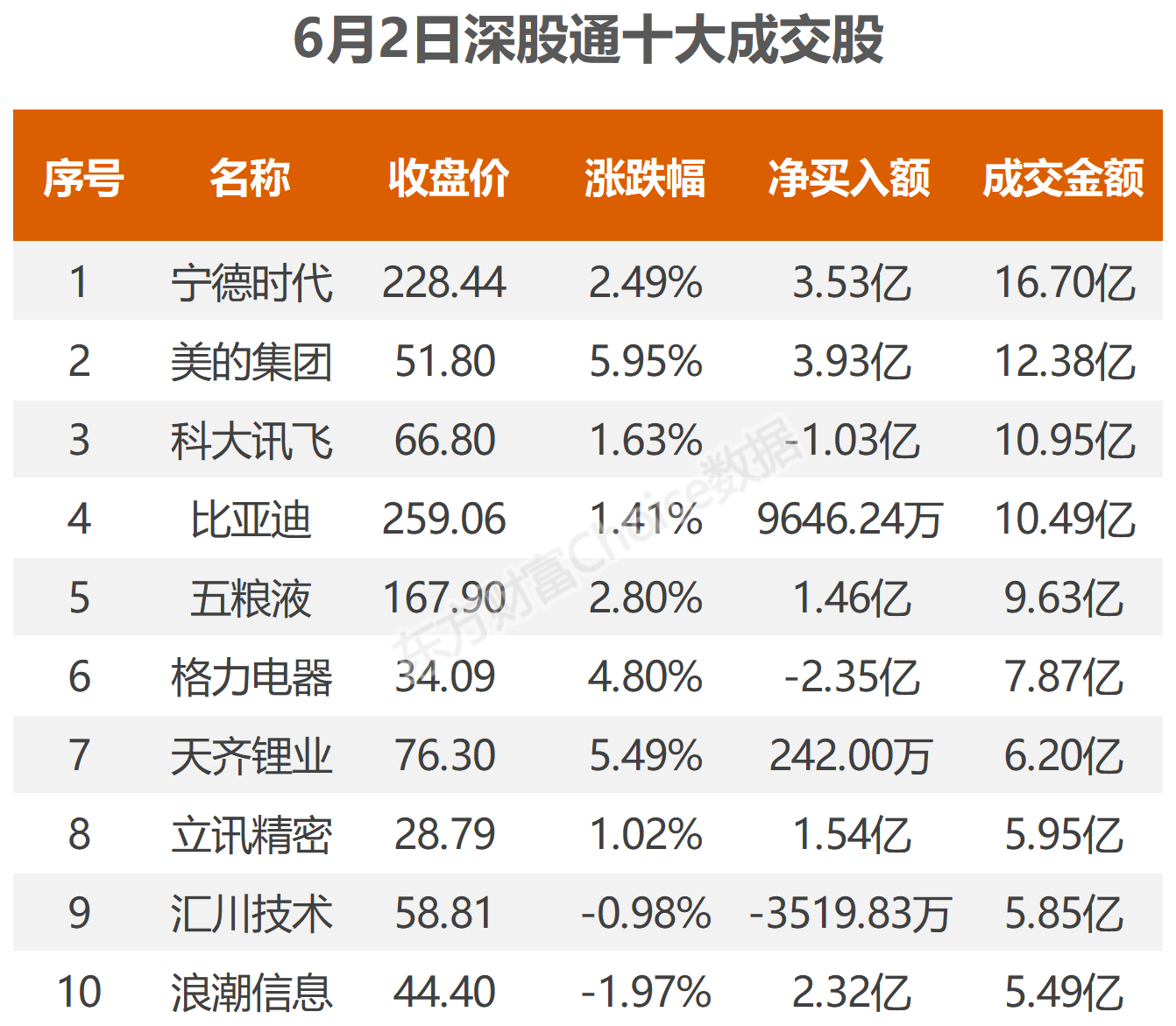 6月2日北向資金最新動(dòng)向（附十大成交股）