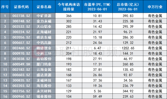 鋰礦股集體活躍！300億龍頭封板漲停 有色金屬景氣改善 關注這些低估標的