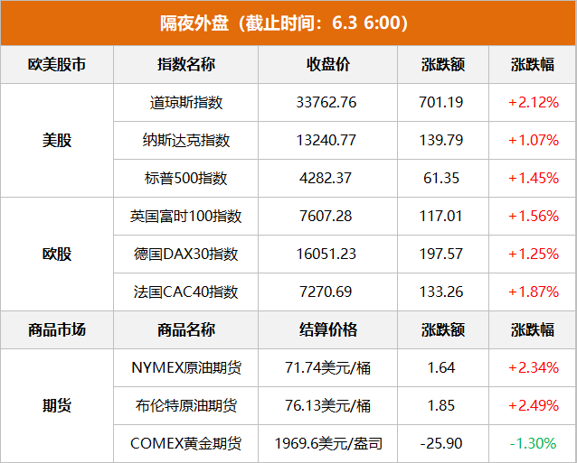 隔夜外盤：歐美股市全線收漲 道指漲逾2% 熱門中概股普漲 國際油價漲逾2%
