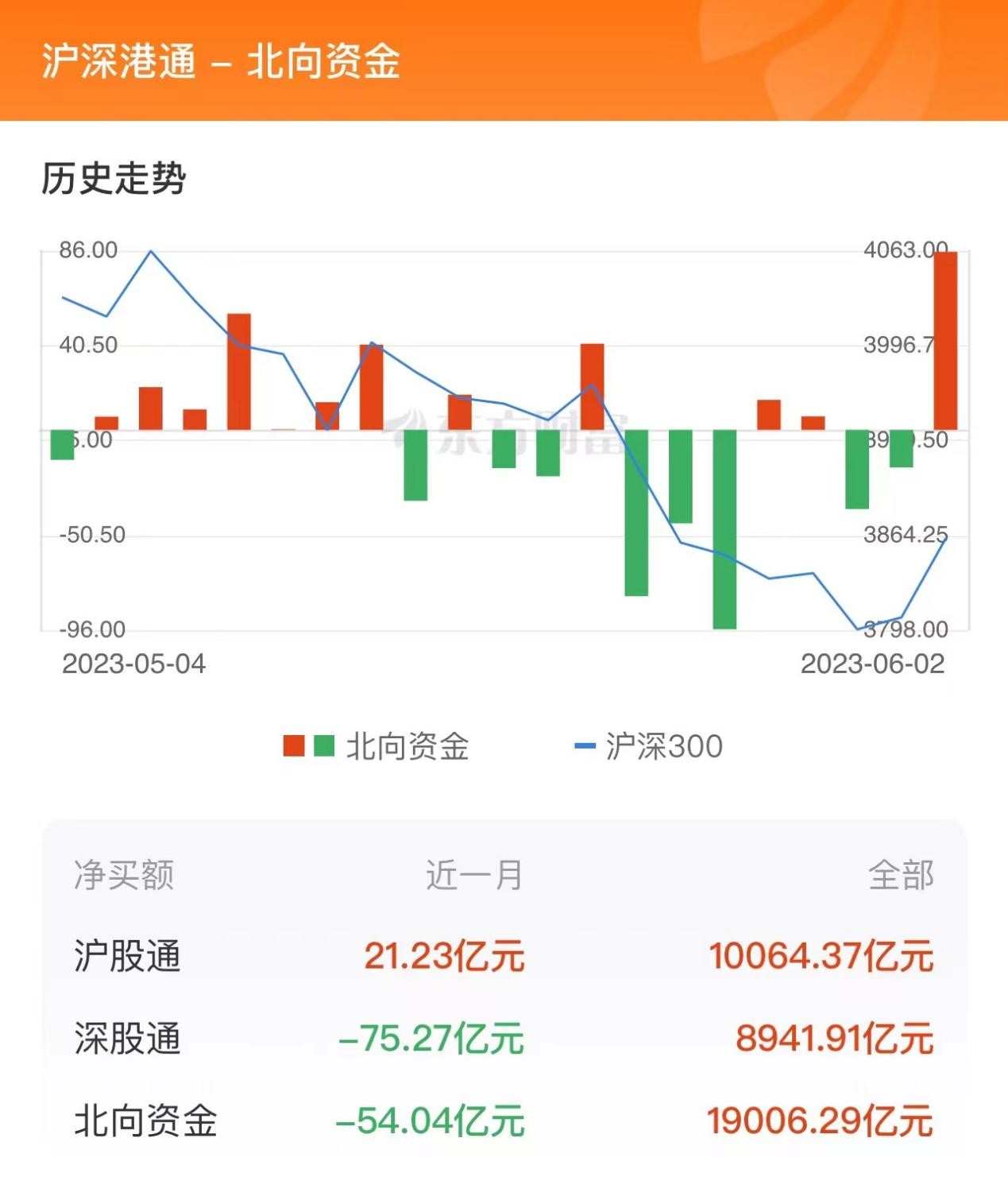 6月2日北向資金最新動(dòng)向（附十大成交股）