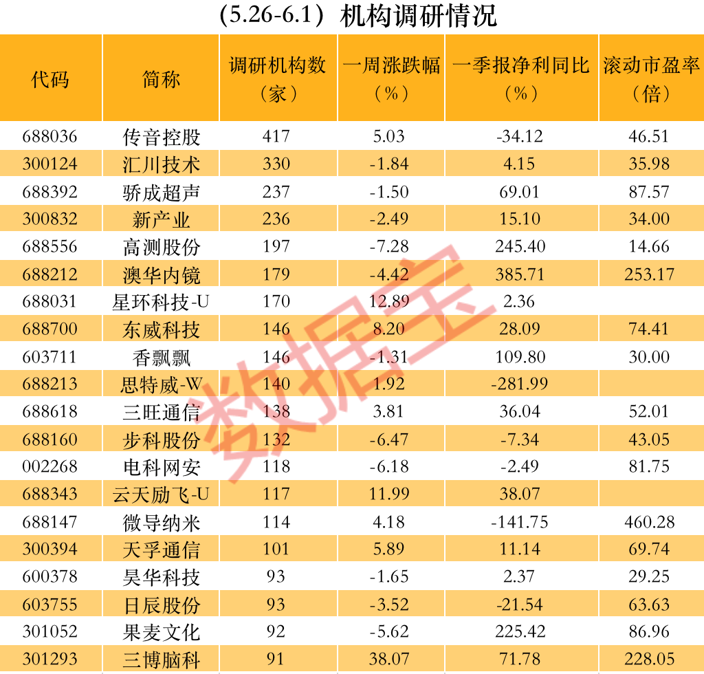 熱熱熱 科技股爆了！超百家機構扎堆關注它們