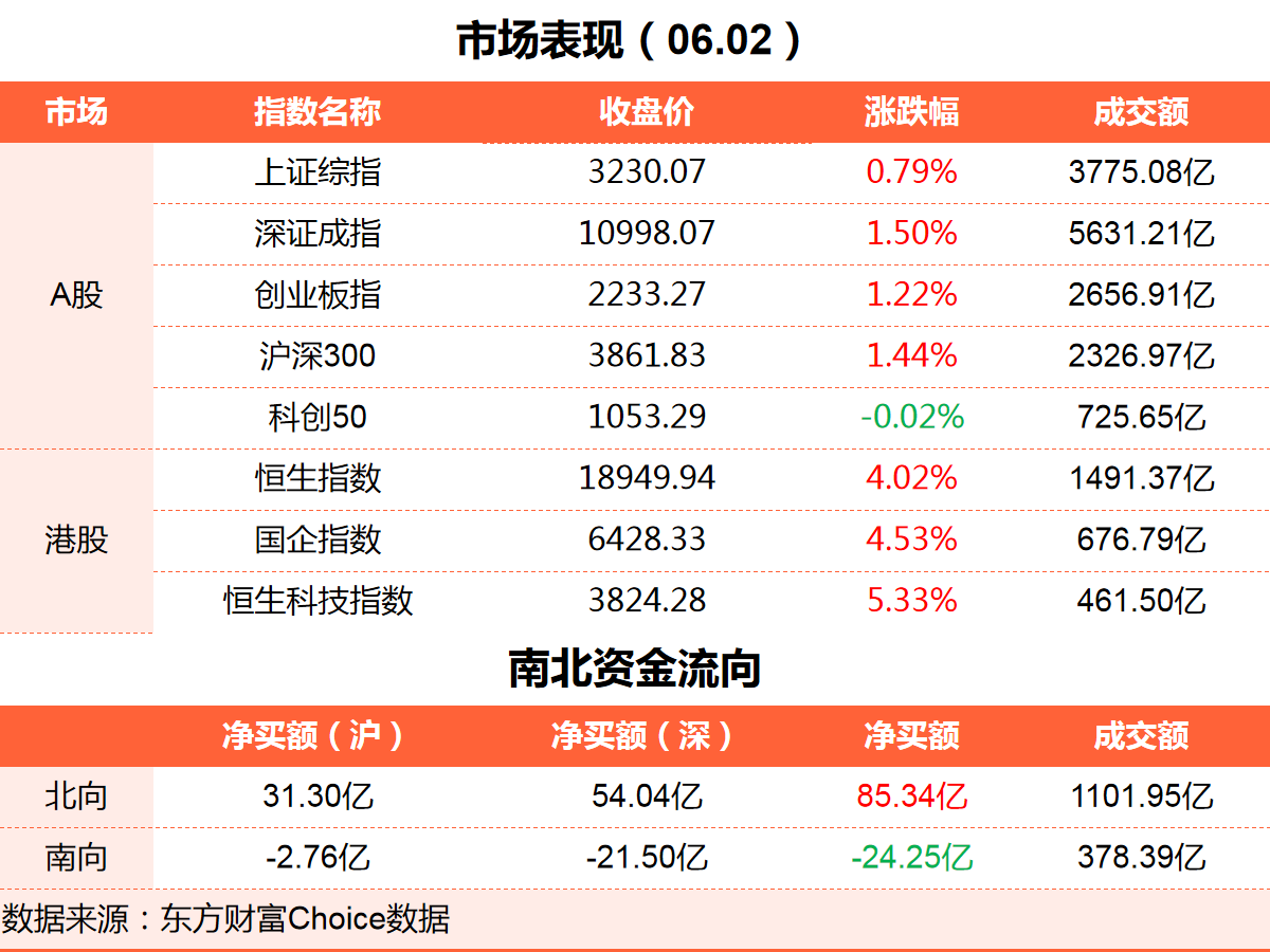 6月2日東方財(cái)富財(cái)經(jīng)晚報(bào)（附新聞聯(lián)播）