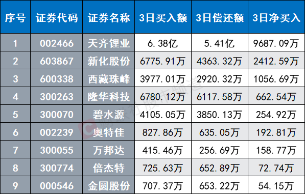 鋰礦股集體活躍！300億龍頭封板漲停 有色金屬景氣改善 關注這些低估標的