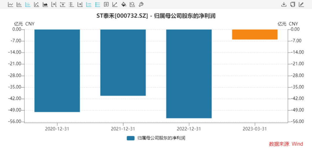 剛剛宣布：ST泰禾強(qiáng)制退市！5萬(wàn)多股民懵了