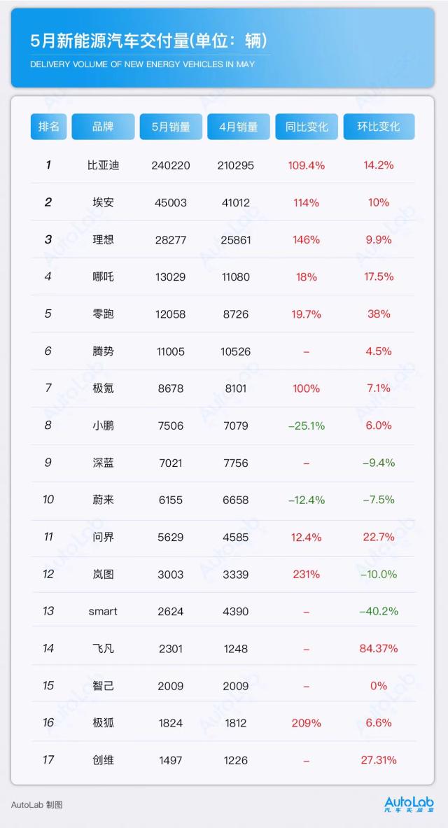 5月車市透析 | 高端純電SUV激戰(zhàn)正酣，“含金量”更高的智己LS7真的穩(wěn)了？