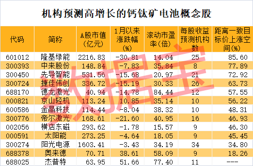 鈣鈦礦電池產(chǎn)業(yè)空間逼近千億！這些公司具高增長(zhǎng)潛力 光伏巨頭上漲空間超80%