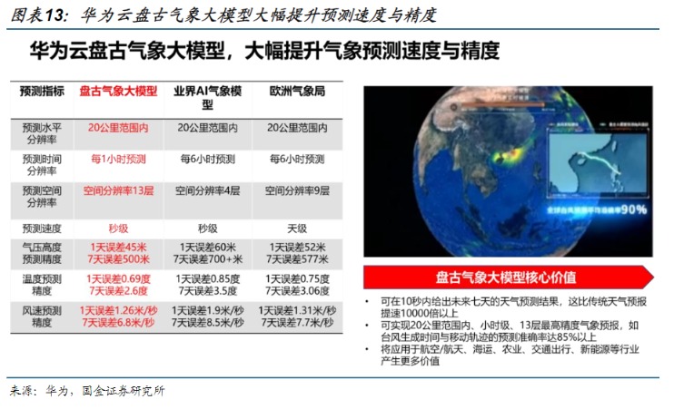 為氣象預報插上AI翅膀！華為云盤古氣象大模型已亮相 受益上市公司一覽