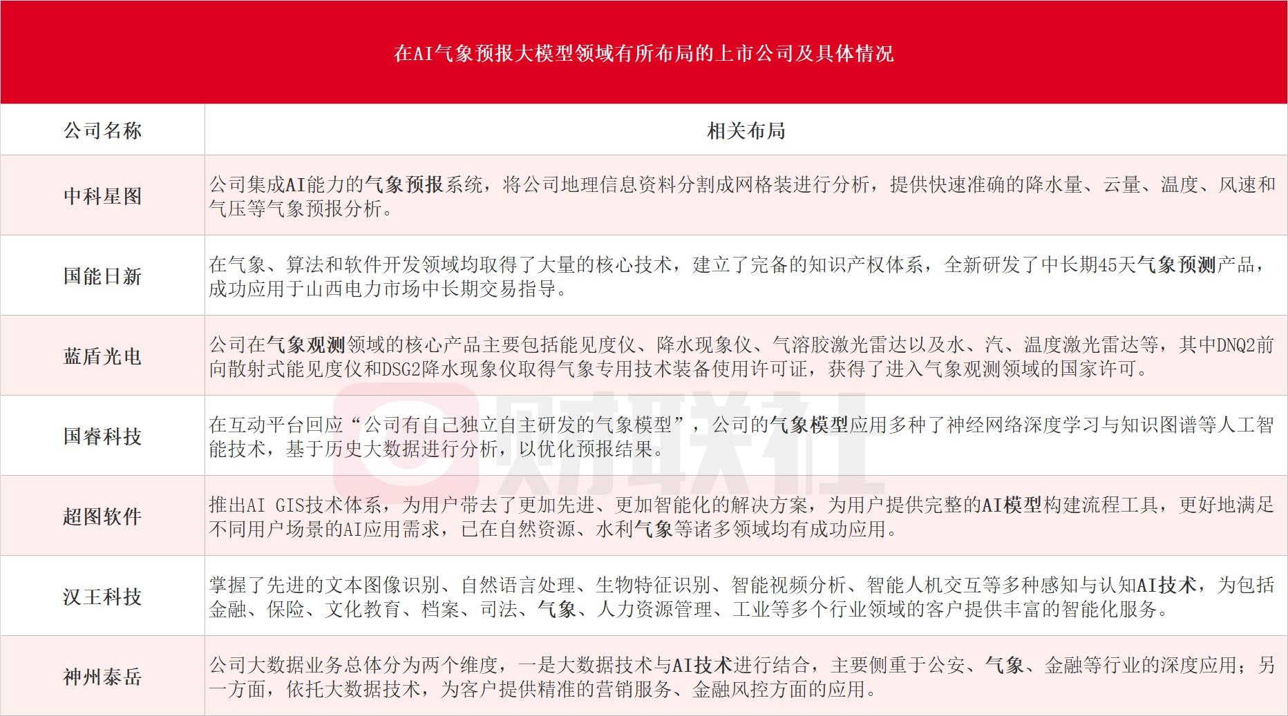 為氣象預(yù)報(bào)插上AI翅膀！華為云盤古氣象大模型已亮相 受益上市公司一覽