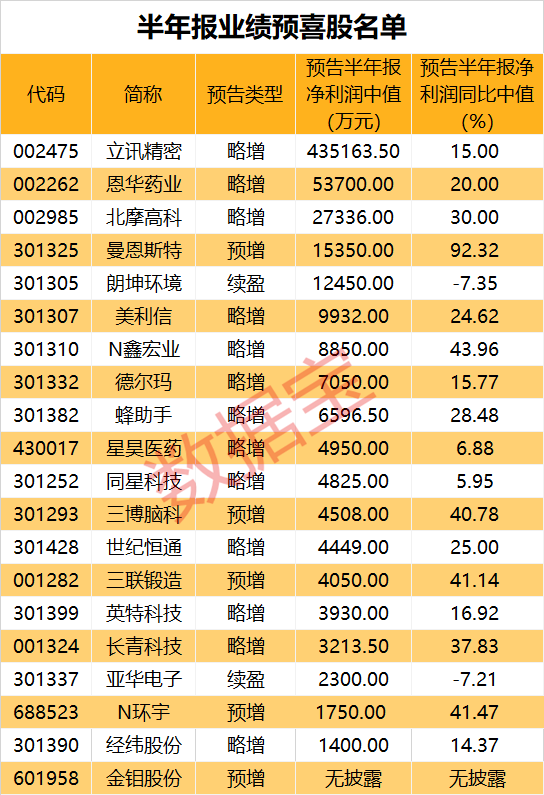 八成預喜！半年報業(yè)績預告搶先看 有你的股票嗎？