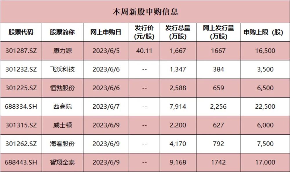 龍頭齊聚 本周7股將申購！中一簽需繳近7萬 今年第三高價新股也要來了？