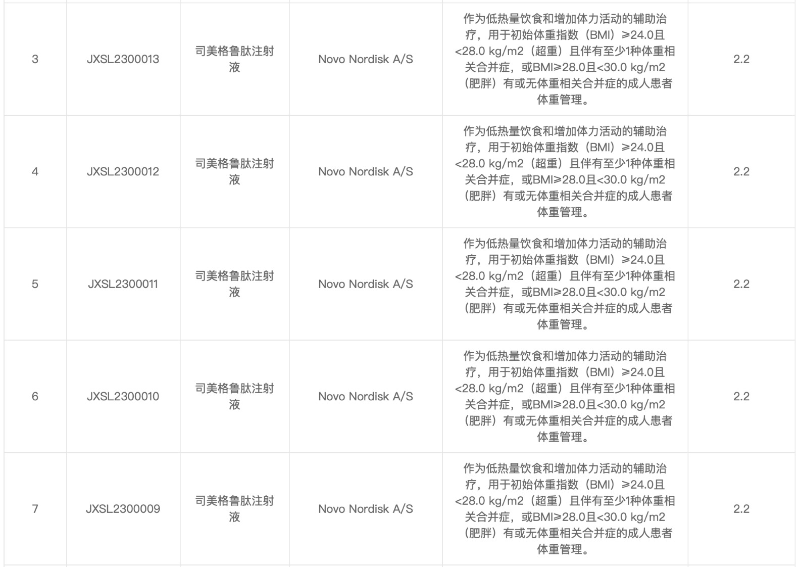 馬斯克都用的“減肥神藥”國內(nèi)獲批在即？司美格魯肽新適應(yīng)證上市申請獲受理