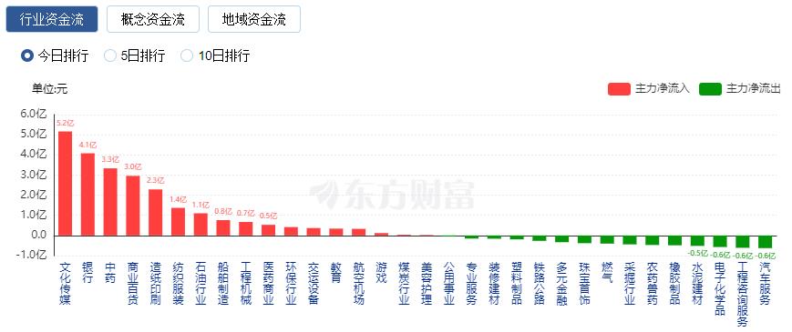 A股三大指數(shù)走勢分化：創(chuàng)業(yè)板指跌逾1% 文化傳媒與旅游股走強