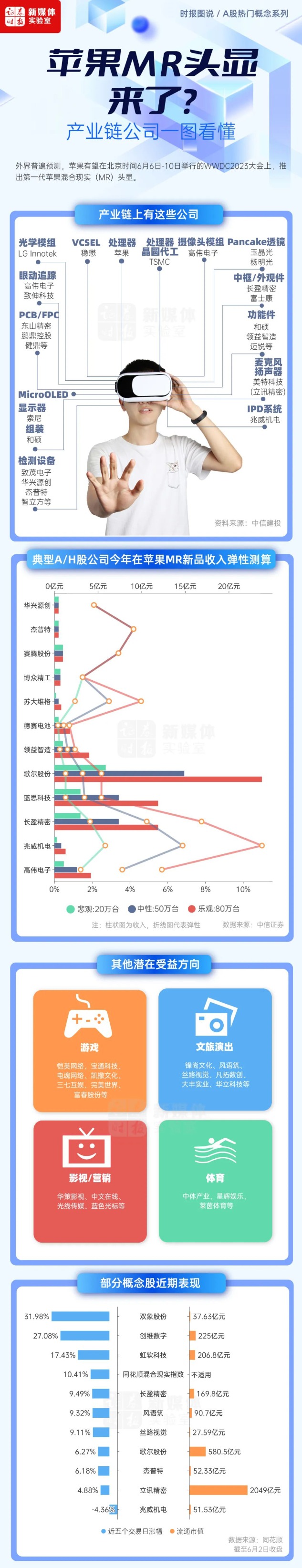 蘋果MR頭顯來了！產業(yè)鏈上有這些公司