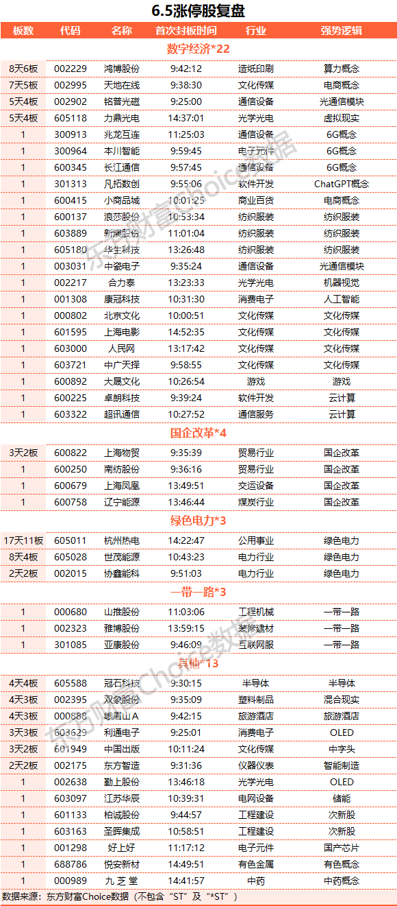 A股三大指數(shù)走勢分化：創(chuàng)業(yè)板指跌逾1% 文化傳媒與旅游股走強