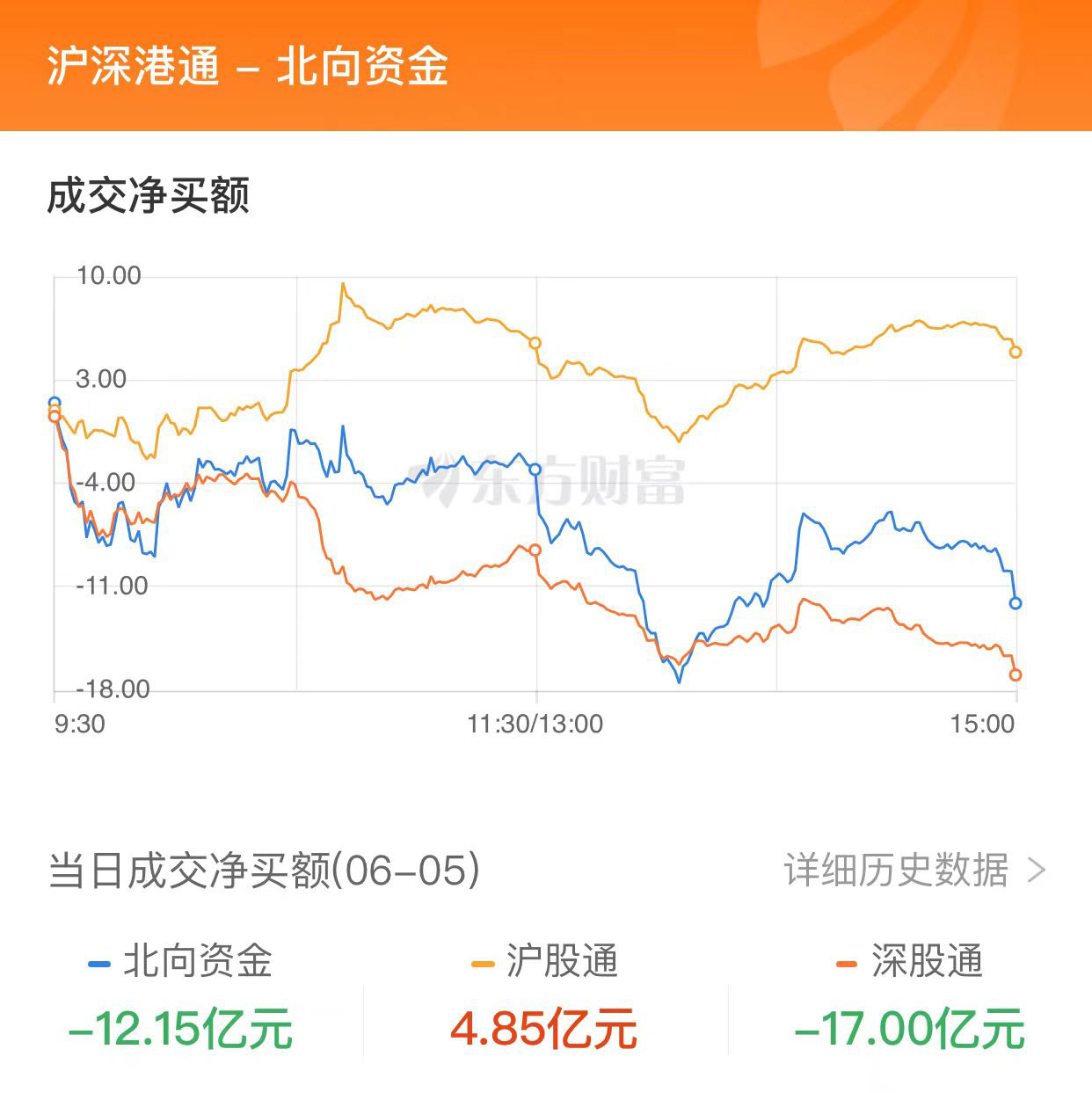 A股三大指數(shù)走勢分化：創(chuàng)業(yè)板指跌逾1% 文化傳媒與旅游股走強