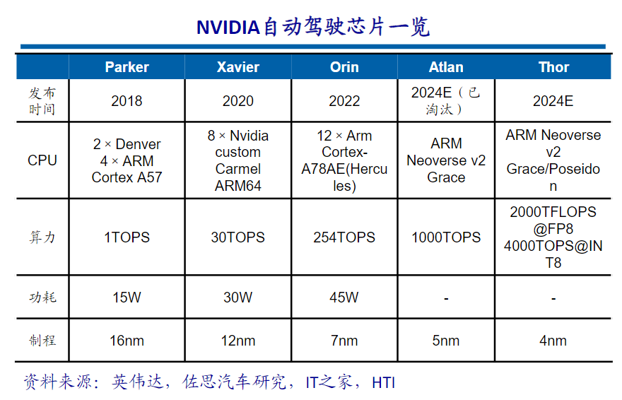 英偉達(dá)深度布局+大模型全面賦能！自動(dòng)駕駛芯片迎爆發(fā)期 受益上市公司梳理