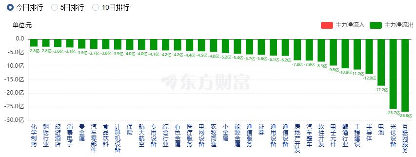 A股三大指數(shù)走勢分化：創(chuàng)業(yè)板指跌逾1% 文化傳媒與旅游股走強